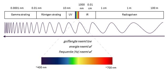 lichtspectrum warmtebeeldcamera